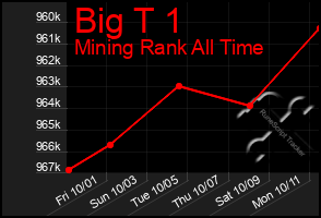 Total Graph of Big T 1