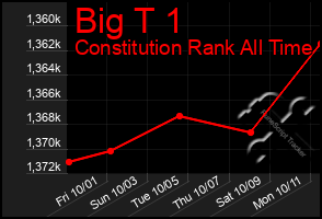 Total Graph of Big T 1