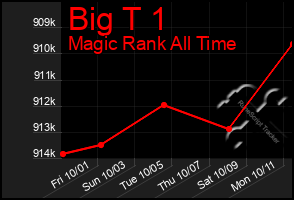 Total Graph of Big T 1