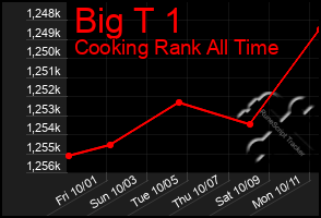 Total Graph of Big T 1