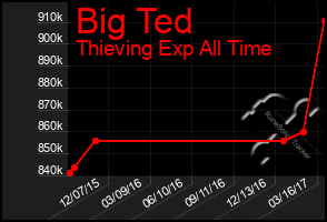 Total Graph of Big Ted