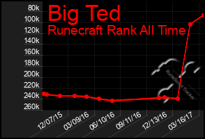 Total Graph of Big Ted