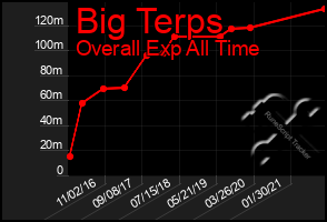 Total Graph of Big Terps