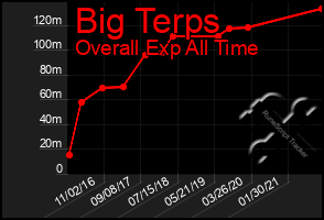 Total Graph of Big Terps