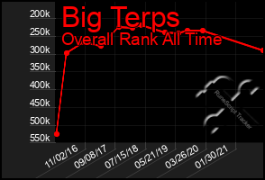 Total Graph of Big Terps