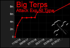 Total Graph of Big Terps