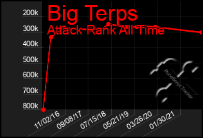 Total Graph of Big Terps