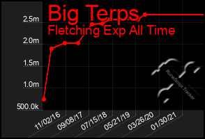 Total Graph of Big Terps