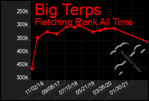 Total Graph of Big Terps