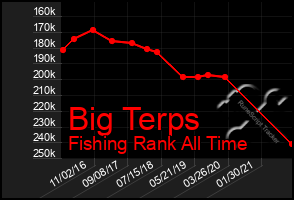 Total Graph of Big Terps