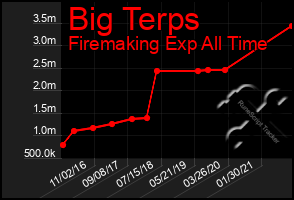 Total Graph of Big Terps