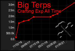 Total Graph of Big Terps