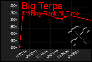 Total Graph of Big Terps