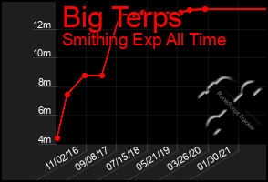 Total Graph of Big Terps