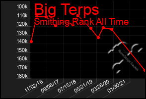 Total Graph of Big Terps