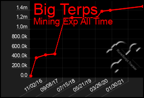 Total Graph of Big Terps