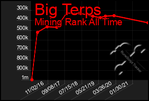 Total Graph of Big Terps