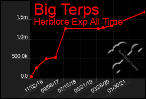 Total Graph of Big Terps