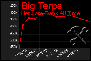 Total Graph of Big Terps