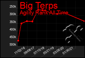 Total Graph of Big Terps