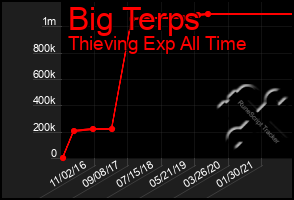 Total Graph of Big Terps