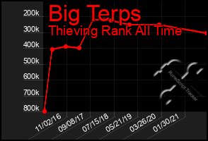 Total Graph of Big Terps