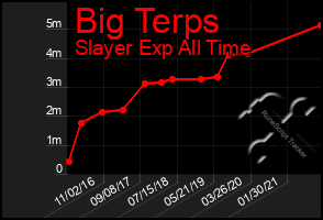 Total Graph of Big Terps