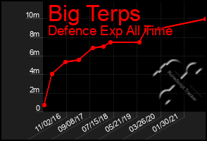 Total Graph of Big Terps