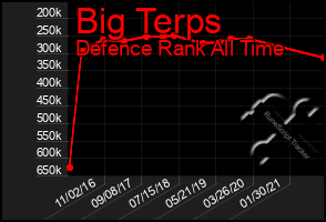 Total Graph of Big Terps