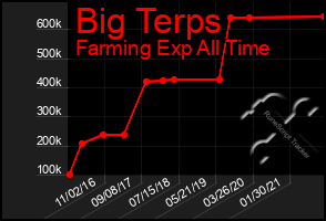 Total Graph of Big Terps