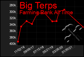 Total Graph of Big Terps