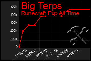 Total Graph of Big Terps