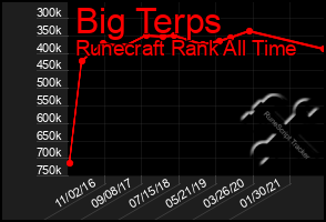 Total Graph of Big Terps