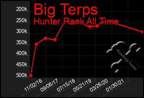 Total Graph of Big Terps