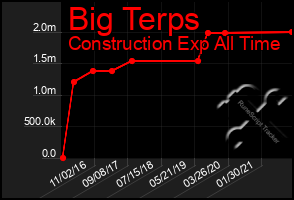 Total Graph of Big Terps