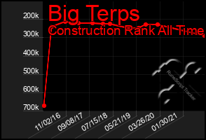 Total Graph of Big Terps