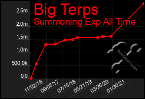 Total Graph of Big Terps