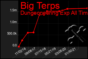 Total Graph of Big Terps