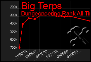 Total Graph of Big Terps