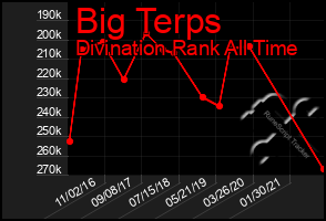 Total Graph of Big Terps