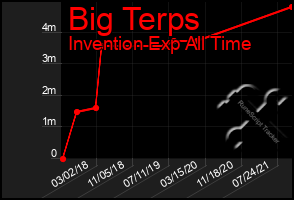 Total Graph of Big Terps