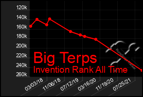 Total Graph of Big Terps