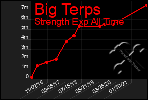 Total Graph of Big Terps