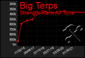 Total Graph of Big Terps