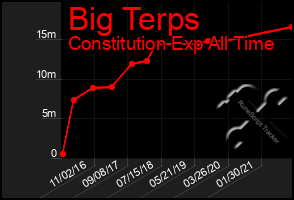 Total Graph of Big Terps