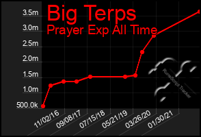 Total Graph of Big Terps