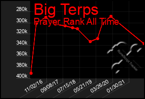 Total Graph of Big Terps