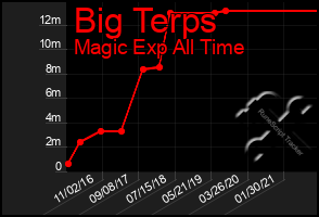 Total Graph of Big Terps