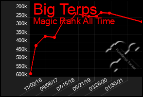 Total Graph of Big Terps