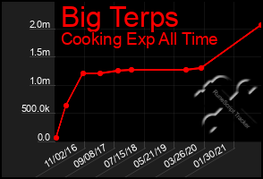 Total Graph of Big Terps